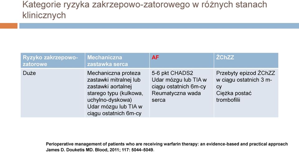 Udar mózgu lub TIA w ciągu ostatnich 6m-cy Reumatyczna wada serca Przebyty epizod ŻChZZ w ciągu ostatnich 3 m- cy Ciężka postać trombofilii