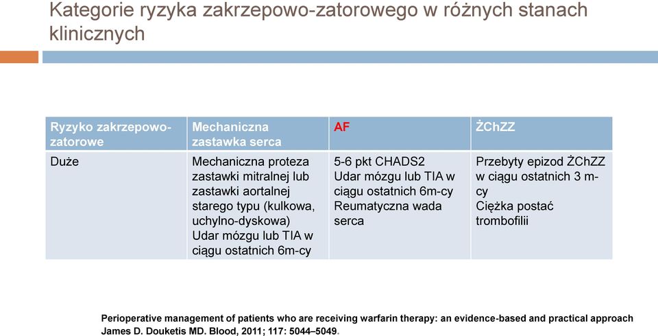 Udar mózgu lub TIA w ciągu ostatnich 6m-cy Reumatyczna wada serca Przebyty epizod ŻChZZ w ciągu ostatnich 3 m- cy Ciężka postać trombofilii