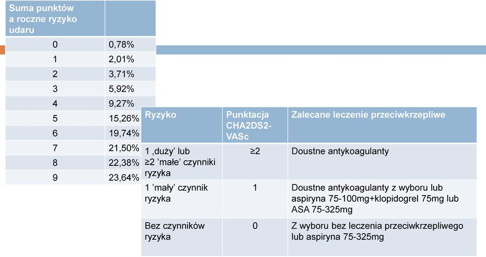 CHA2DS2- VASc 2 Zalecane leczenie przeciwkrzepliwe Doustne antykoagulanty 1 Doustne antykoagulanty z wyboru