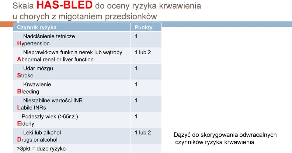 Krwawienie Bleeding Niestabilne wartości INR Labile INRs Podeszły wiek (>65r.ż.