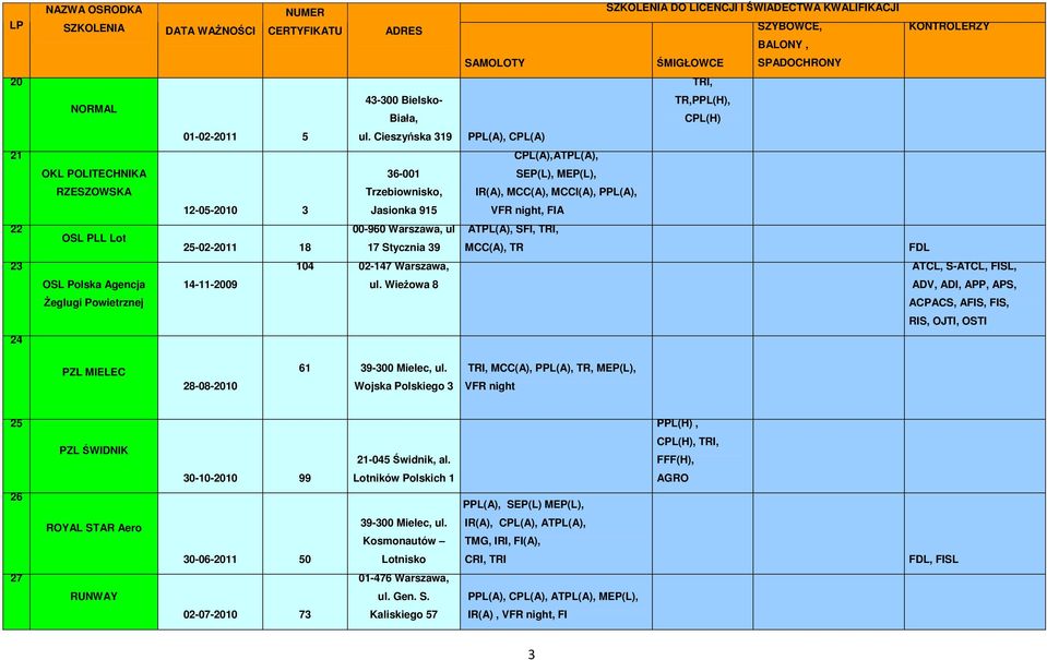 Cieszyńska 319 PPL(A), CPL(A) CPL(A),ATPL(A), 36-001 SEP(L), MEP(L), Trzebiownisko, IR(A), MCC(A), MCCI(A), PPL(A), 12-05-2010 3 Jasionka 915 VFR night, FIA 00-960 Warszawa, ul ATPL(A), SFI, TRI,