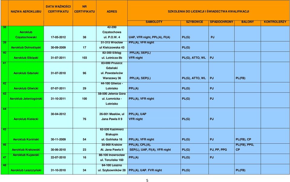 E SPADOCHRONY BALONY KONTROLERZY 42-200 Częstochowa ul. P.O.W. 4 UAP, VFR night, PPL(A), FI(A) PL(G) PJ 51-315 Wrocław PPL(A), VFR night ul Kielczowska 43 PL(G) 82-300 Elbląg PPL(A), SEP(L) ul.