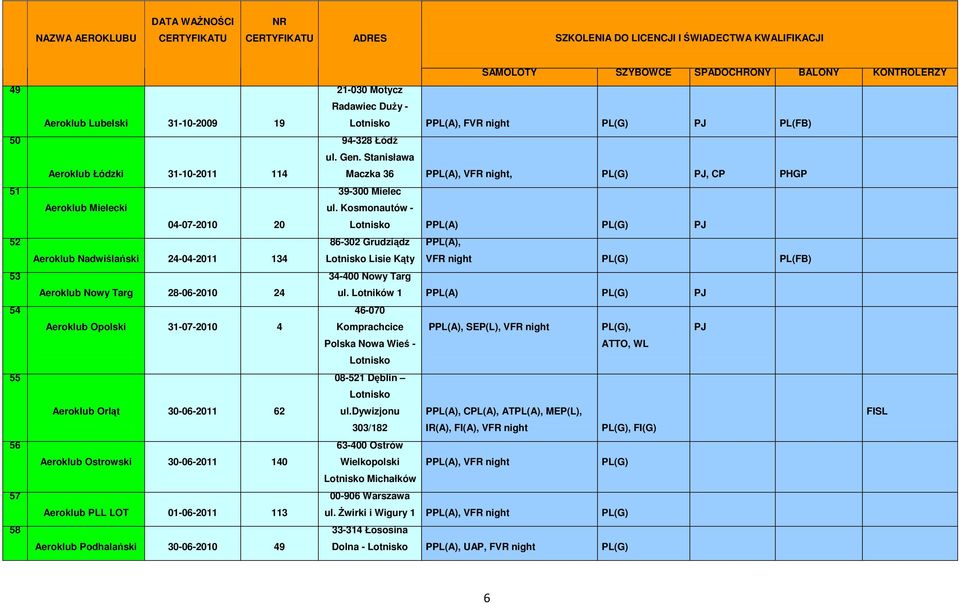 SAMOLOTY SZYBOWCE SPADOCHRONY BALONY KONTROLERZY 21-030 Motycz Radawiec DuŜy - Lotnisko PPL(A), FVR night PL(G) PJ PL(FB) 94-328 Łódź ul. Gen.