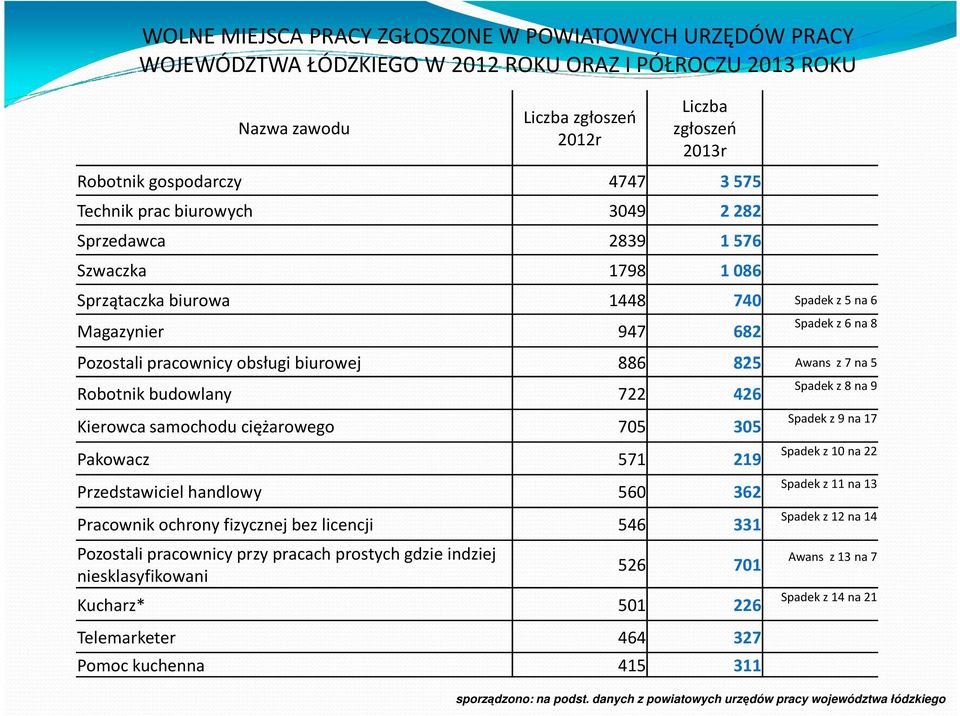 biurowej 886 825 Awans z 7 na 5 Robotnik budowlany 722 426 Kierowca samochodu ciężarowego 705 305 Pakowacz 571 219 Przedstawiciel handlowy 560 362 Pracownik ochrony fizycznej bez licencji 546 331