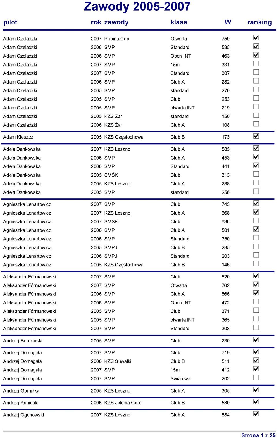 2005 KZS śar standard 150 Adam Czeladzki 2006 KZS śar Club A 108 Adam Kleszcz 2005 KZS Częstochowa Club B 173 Adela Dankowska 2007 KZS Leszno Club A 585 Adela Dankowska 2006 SMP Club A 453 Adela