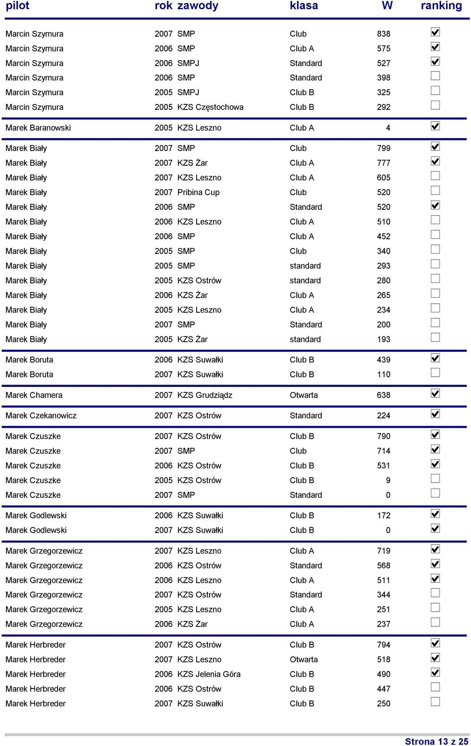 Cup Club 520 Marek Biały 2006 SMP Standard 520 Marek Biały 2006 KZS Leszno Club A 510 Marek Biały 2006 SMP Club A 452 Marek Biały 2005 SMP Club 340 Marek Biały 2005 SMP standard 293 Marek Biały 2005