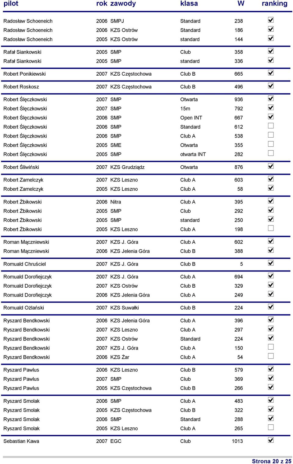 Ślęczkowski 2006 SMP Open INT 667 Robert Ślęczkowski 2006 SMP Standard 612 Robert Ślęczkowski 2006 SMP Club A 538 Robert Ślęczkowski 2005 SME Otwarta 355 Robert Ślęczkowski 2005 SMP otwarta INT 282