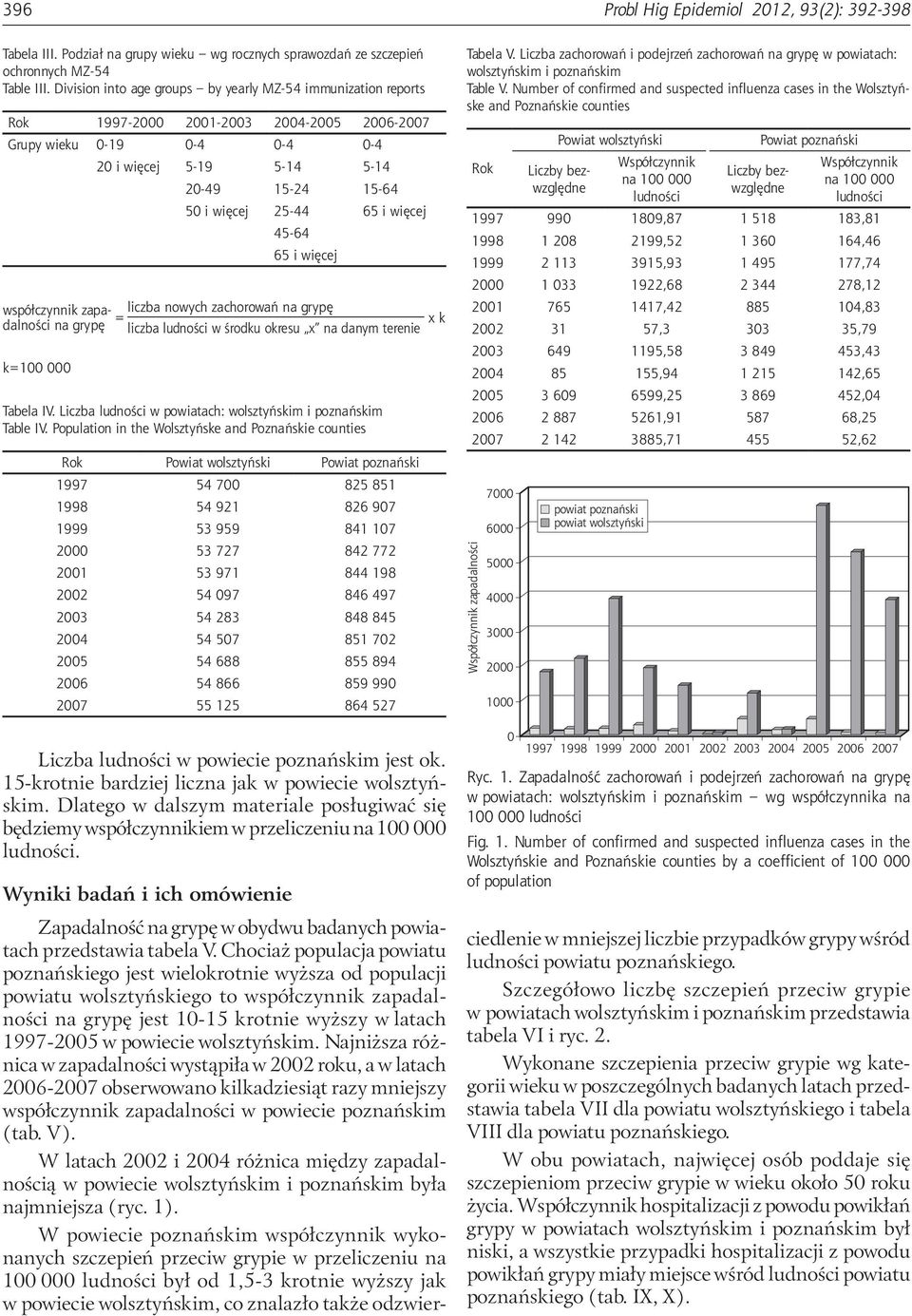 więcej 45-64 65 i więcej współczynnik zapadalności na grypę k=100 000 liczba nowych zachorowań na grypę = x k liczba w środku okresu x na danym terenie Tabela IV.