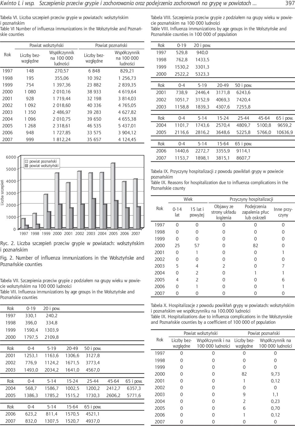 Szczepienia przeciw grypie z podziałem na grupy wieku w powiecie wolsztyńskim Table VII. Influenza immunizations by age groups in the Wolsztyńske and Poznańskie counties 0-19 20 i pow.