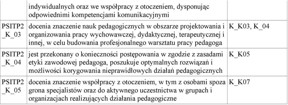 konieczności postępowania w zgodzie z zasadami etyki zawodowej pedagoga, poszukuje optymalnych rozwiązań i możliwości korygowania nieprawidłowych działań pedagogicznych