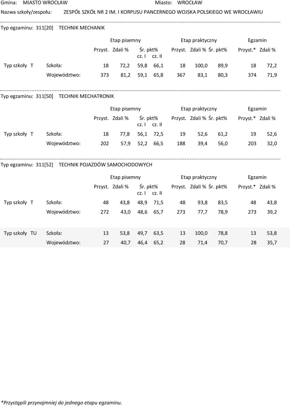 367 83,1 80,3 374 72,2 71,9 Typ egzaminu: 311[50] TECHNIK MECHATRONIK 18 77,8 56,1 72,5 19 52,6 61,2 19 202 57,9 52,2 66,5 188 39,4 56,0 203