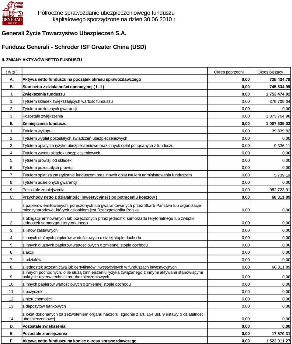 Zmniejszenia funduszu 0,00 1 007 639,03 1. Tytułem wykupu 0,00 39 839,82 2. Tytułem wypłat pozostałych świadczeń ubezpieczeniowych 3.