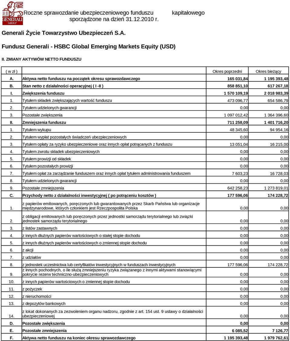 Pozostałe zwiększenia 1 097 012,42 1 364 396,60 II. Zmniejszenia funduszu 711 258,09 1 401 716,20 1. Tytułem wykupu 48 345,60 94 954,16 2. Tytułem wypłat pozostałych świadczeń ubezpieczeniowych 3.