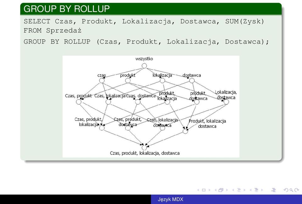 SUM(Zysk) FROM Sprzedaż GROUP BY