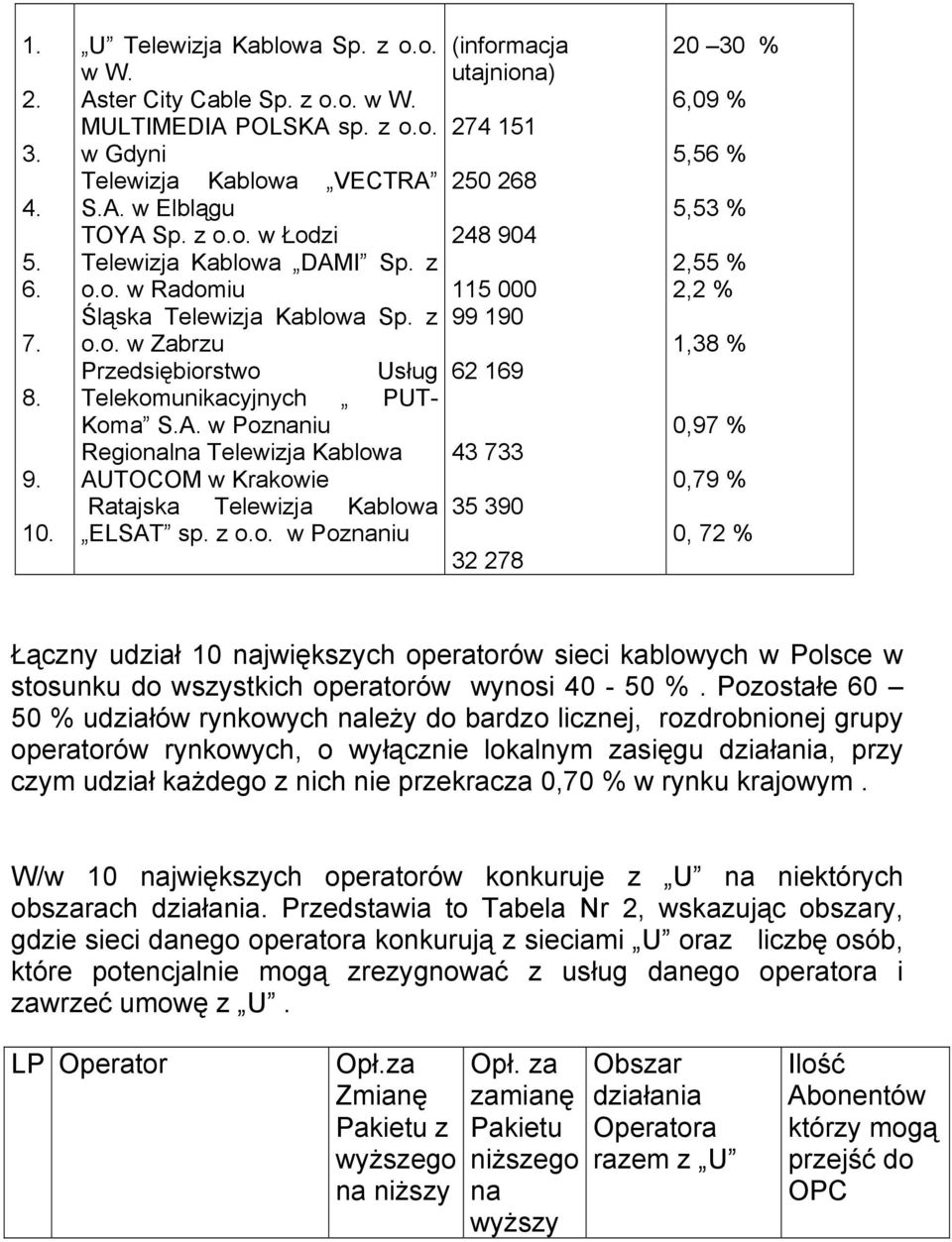 w Poznaniu Regionalna Telewizja Kablowa AUTOCOM w Krakowie Ratajska Telewizja Kablowa ELSAT sp. z o.o. w Poznaniu (informacja utajniona) 274 151 250 268 248 904 115 000 99 190 62 169 43 733 35 390 32