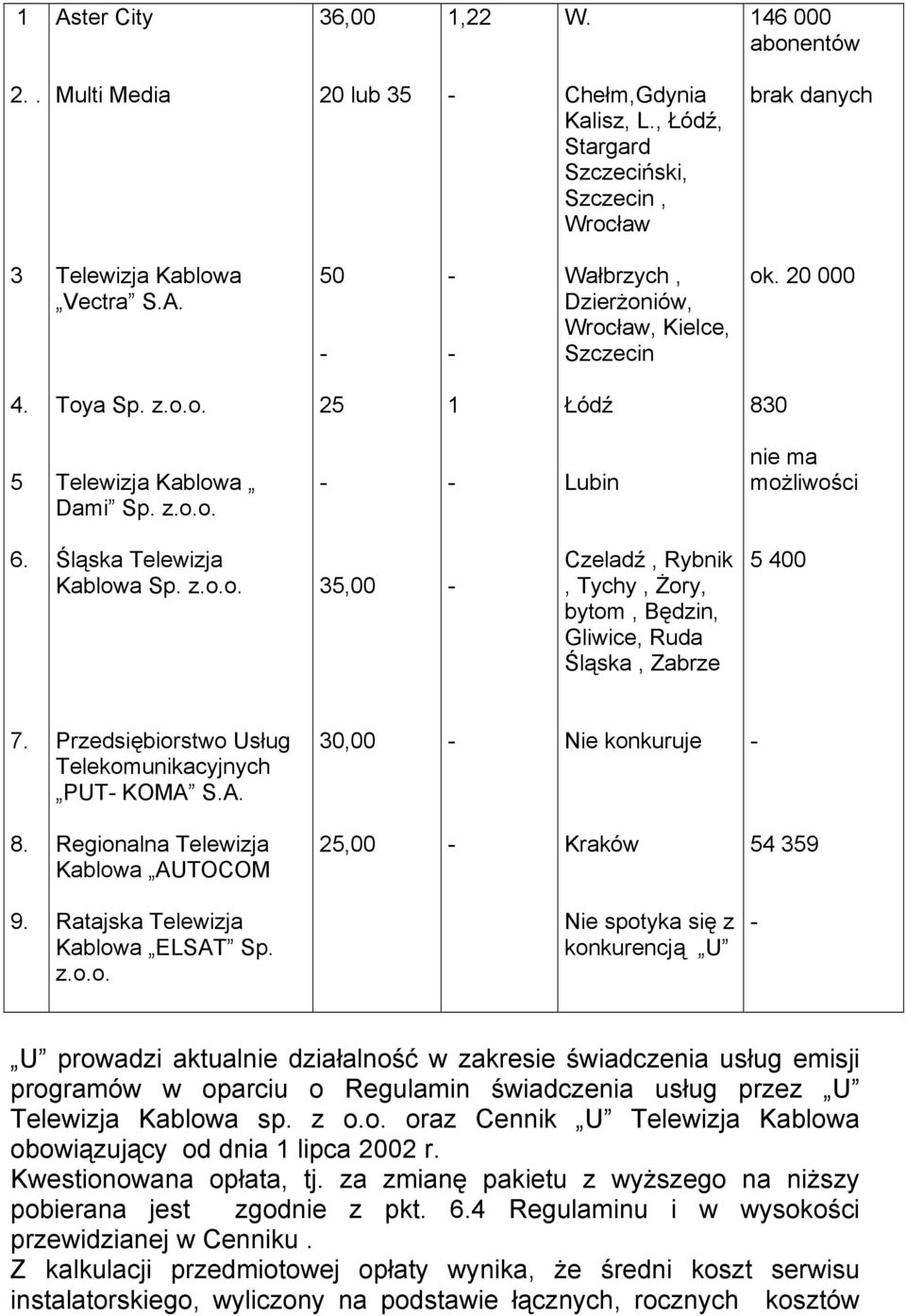 Przedsiębiorstwo Usług Telekomunikacyjnych PUT KOMA S.A. 30,00 Nie konkuruje 8. Regionalna Telewizja Kablowa AUTOCOM 25,00 Kraków 54 359 9. Ratajska Telewizja Kablowa ELSAT Sp. z.o.o. Nie spotyka się z konkurencją U U prowadzi aktualnie działalność w zakresie świadczenia usług emisji programów w oparciu o Regulamin świadczenia usług przez U Telewizja Kablowa sp.