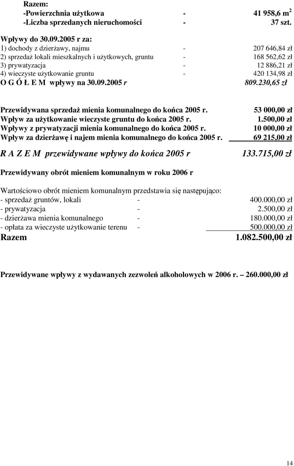 134,98 zł O G Ó Ł E M wpływy na 30.09.2005 r 809.230,65 zł Przewidywana sprzedaż mienia komunalnego do końca 2005 r. Wpływ za użytkowanie wieczyste gruntu do końca 2005 r.