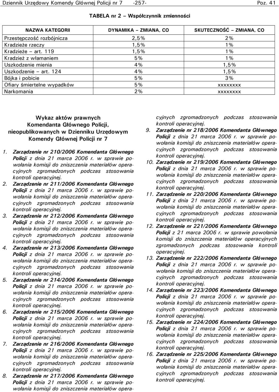 119 1,5% 1% Kradzież z włamaniem 5% 1% Uszkodzenie mienia 4% 1,5% Uszkodzenie art.