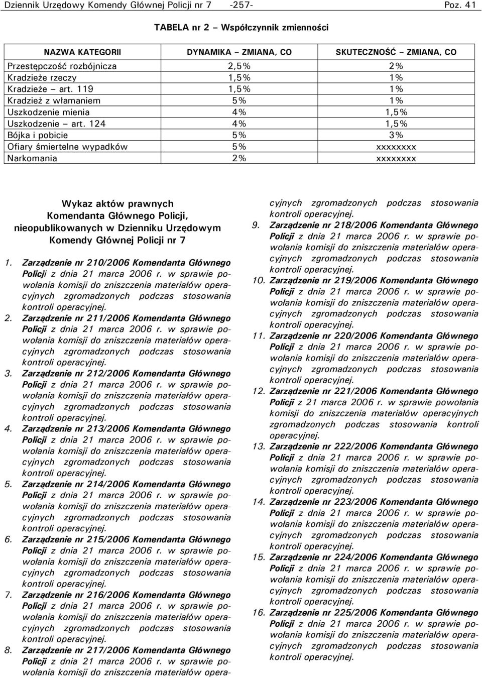 119 1,5% 1% Kradzież z włamaniem 5% 1% Uszkodzenie mienia 4% 1,5% Uszkodzenie art.