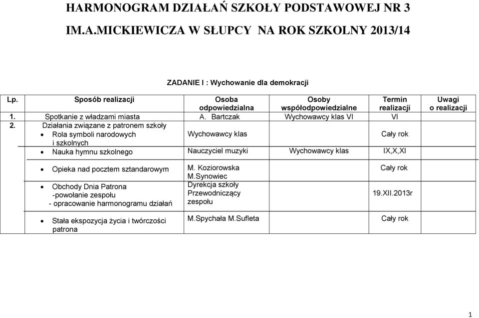 Działania związane z patronem szkoły Rola symboli narodowych i szkolnych Nauka hymnu szkolnego Nauczyciel muzyki IX,X,XI o Opieka nad pocztem