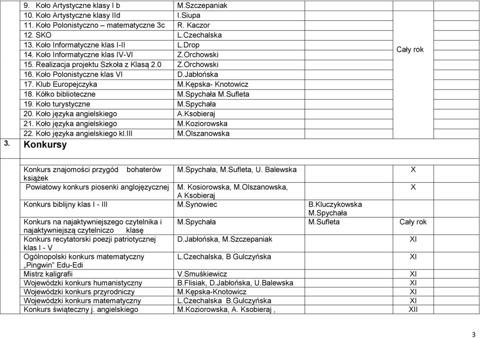 Kółko biblioteczne M.Spychała M.Sufleta 19. Koło turystyczne M.Spychała 20. Koło języka angielskiego A.Ksobieraj 21. Koło języka angielskiego M.Koziorowska 22. Koło języka angielskiego kl.iii M.