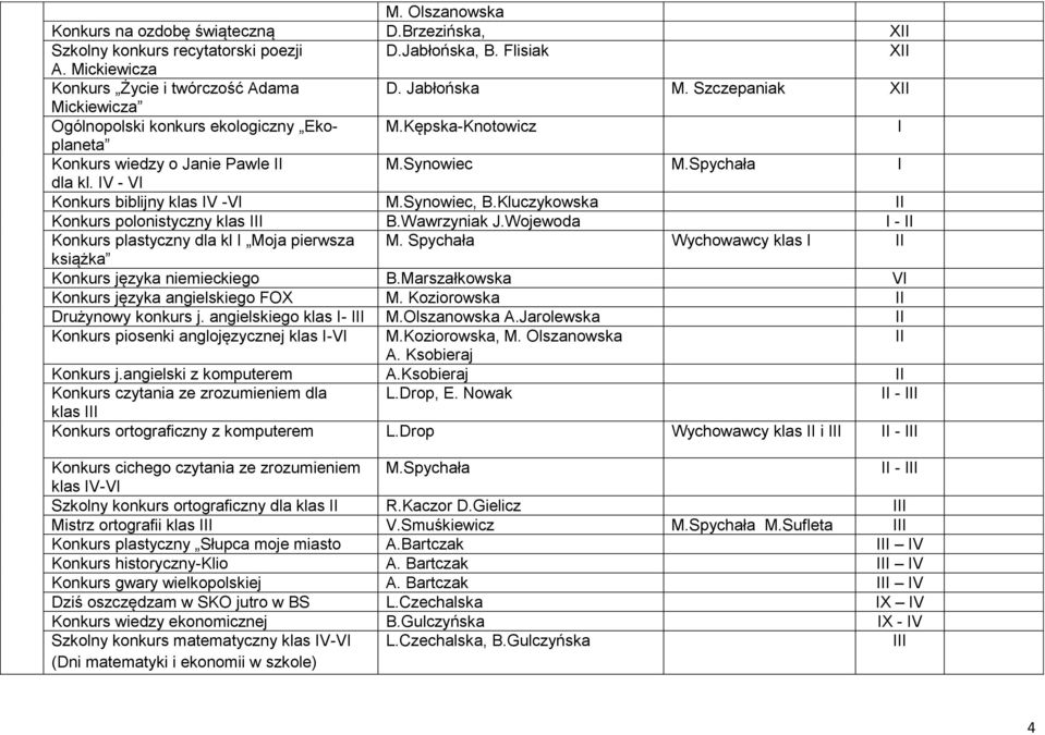 Synowiec, B.Kluczykowska II Konkurs polonistyczny klas III B.Wawrzyniak J.Wojewoda I - II Konkurs plastyczny dla kl I Moja pierwsza M. Spychała I II książka Konkurs języka niemieckiego B.