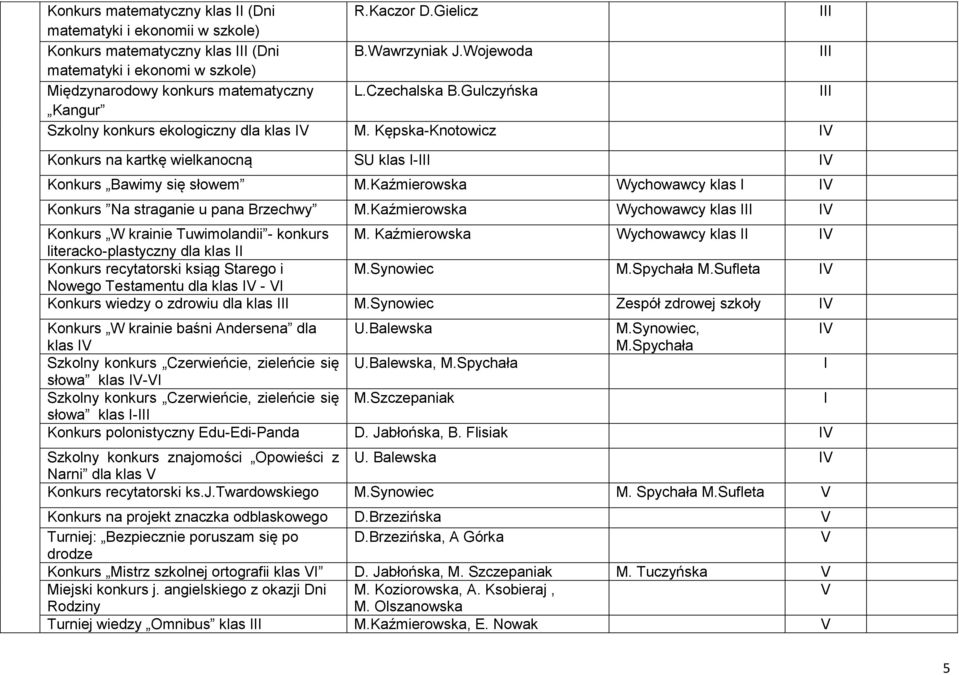 Kępska-Knotowicz Konkurs na kartkę wielkanocną SU klas I-III Konkurs Bawimy się słowem M.Kaźmierowska I Konkurs Na straganie u pana Brzechwy M.