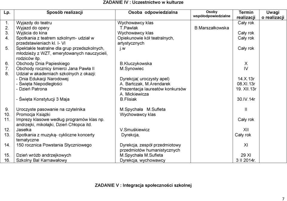 Obchody Dnia Papieskiego Obchody rocznicy śmierci Jana Pawła II Udział w akademiach szkolnych z okazji: - Dnia Edukacji Narodowej - Święta Niepodległości - Dzień Patrona - Święta Konstytucji 3 Maja T.