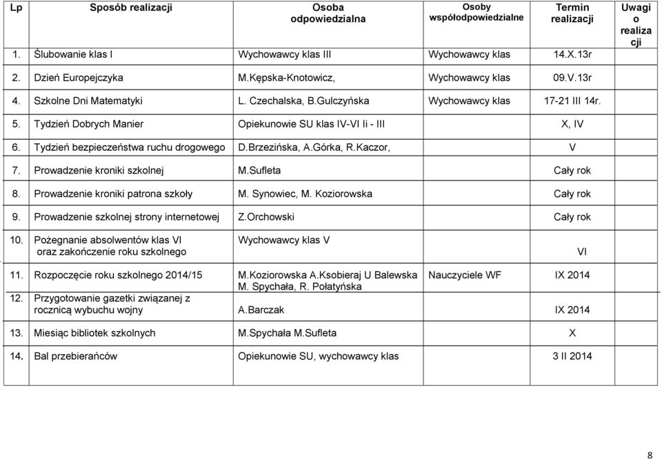 Prowadzenie kroniki patrona szkoły M. Synowiec, M. Koziorowska 9. Prowadzenie szkolnej strony internetowej Z.Orchowski 10. Pożegnanie absolwentów klas VI oraz zakończenie roku szkolnego V VI 11. 12.