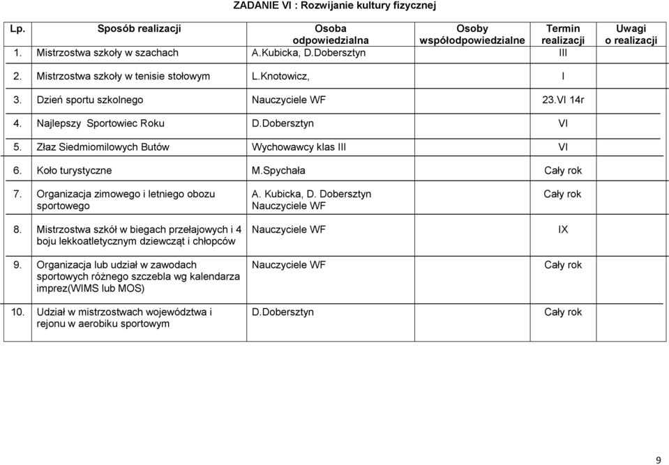 Organizacja zimowego i letniego obozu sportowego A. Kubicka, D. Dobersztyn Nauczyciele WF 8.