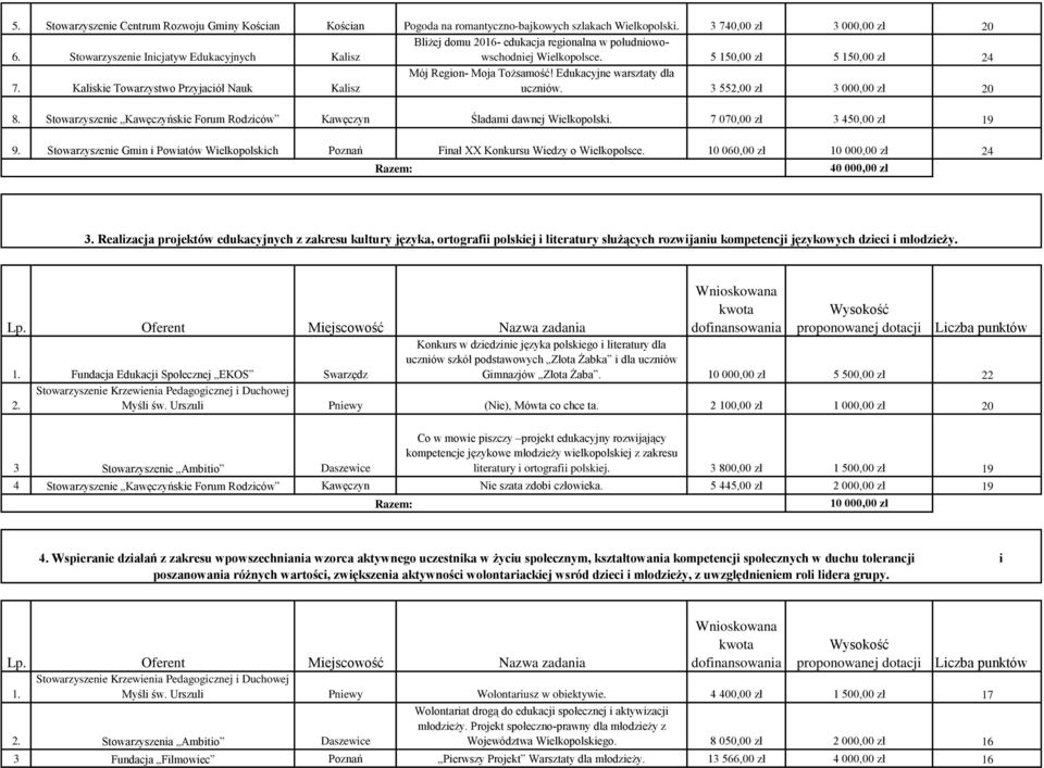 Kaliskie Towarzystwo Przyjaciół Nauk Kalisz Mój Region- Moja Tożsamość! Edukacyjne warsztaty dla uczniów. 3 552,00 zł 3 000,00 zł 20 8.