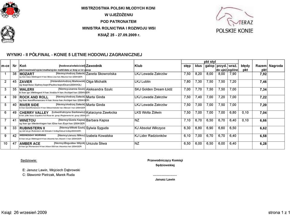 ogólne pkt pkt 1 38 MOZART [Niemcy\Andrzej Sałacki] Żaneta Skowrońska LKJ Lewada Zakrzów 7,50 8,20 8,00 8,00 7,90 7,92 og.\han.\kasz.\weltregent H han.\mona Lisa han./maurice han.