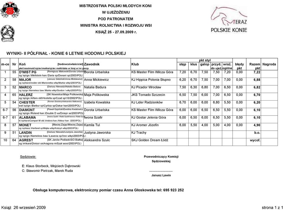 ogólne pkt pkt 1 55 D'WIST PG [Remigiusz Makowski\Dorota Urbańska Dorota Urbańska KS Master Film Wilcza Góra 7,20 6,70 7,50 7,50 7,20 0,00 7,22 og.\sp\gn.\weltstein han.