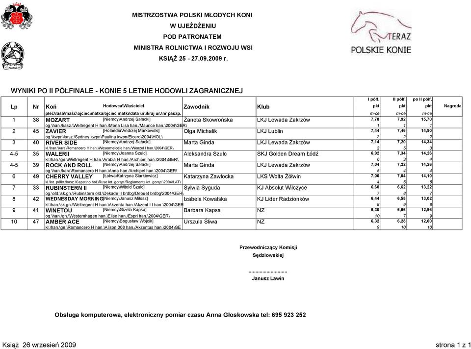 m-ce m-ce m-ce 1 38 MOZART [Niemcy\Andrzej Sałacki] Żaneta Skowrońska LKJ Lewada Zakrzów 7,78 7,92 15,70 og.\han.\kasz.\weltregent H han.\mona Lisa han./maurice han.