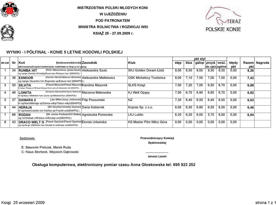 ogólne pkt pkt 1 34 RUMBA HIT [Piotr Wiese\Anna Jęcka-Szulc] Aleksandra Szulc SKJ Golden Dream Łódź 8,00 8,50 8,00 8,50 8,30 0,00 8,26 og.\sp\gn.\samba Hit brdbg\rowa han./rotspon han.