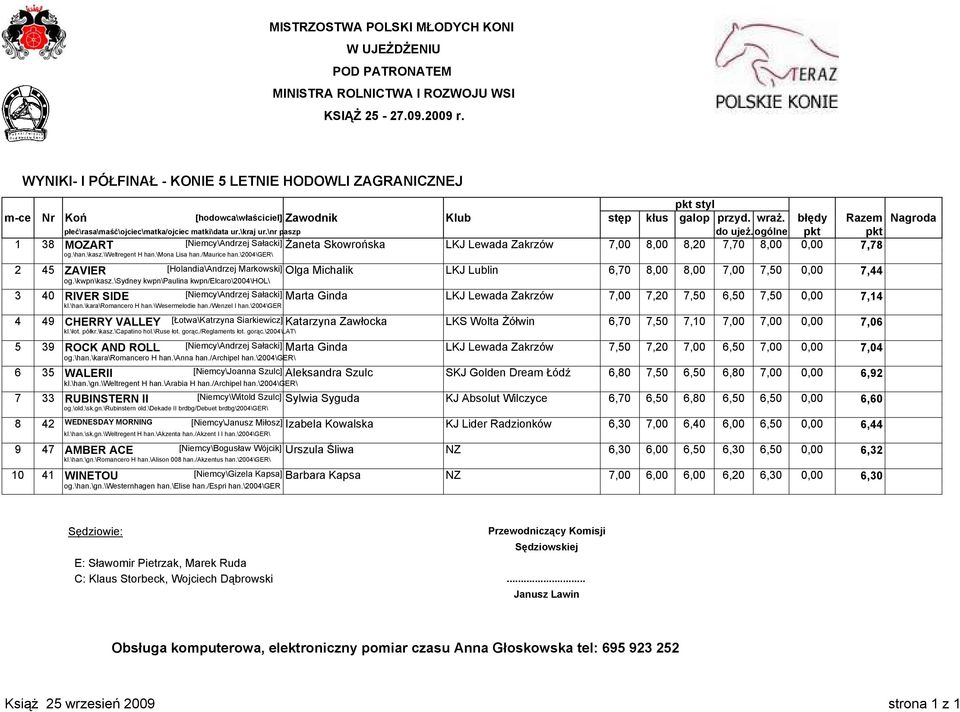 ogólne pkt pkt 1 38 MOZART [Niemcy\Andrzej Sałacki] Żaneta Skowrońska LKJ Lewada Zakrzów 7,00 8,00 8,20 7,70 8,00 0,00 7,78 og.\han.\kasz.\weltregent H han.\mona Lisa han./maurice han.