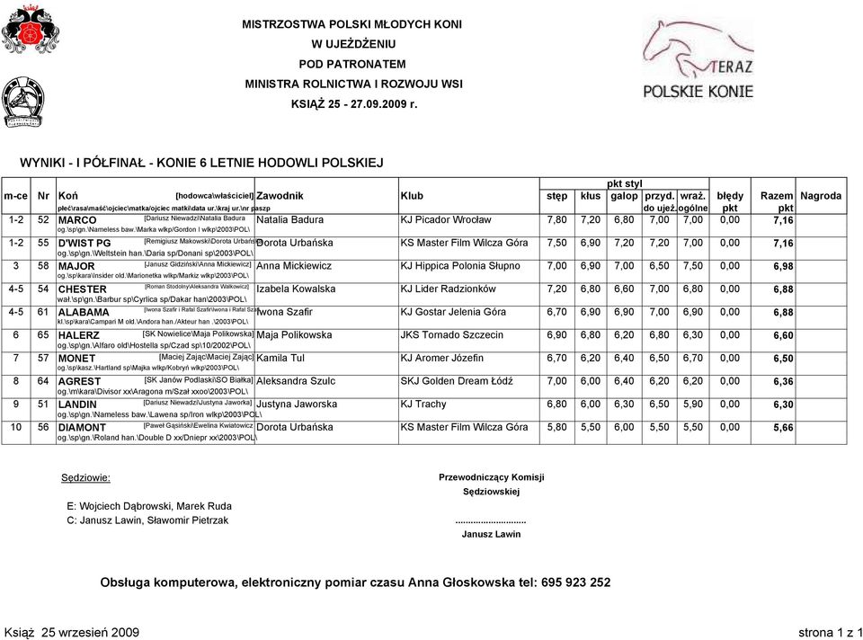 ogólne pkt pkt 1-2 52 MARCO [Dariusz Niewadzi\Natalia Badura Natalia Badura KJ Picador Wrocław 7,80 7,20 6,80 7,00 7,00 0,00 7,16 og.\sp\gn.\nameless baw.