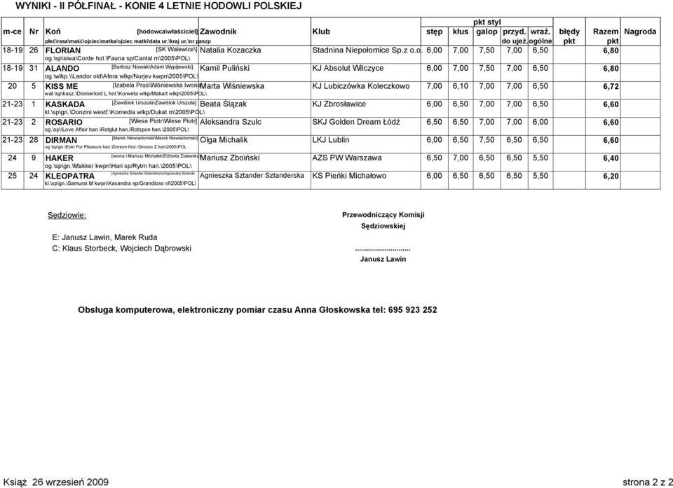 \sp\siwa\corde hol.\fauna sp/cantal m\2005\pol\ 18-19 31 ALANDO [Bartosz Nowak\Adam Wypijewski] Kamil Puliński KJ Absolut Wilczyce 6,00 7,00 7,50 7,00 6,50 6,80 og.\wlkp.