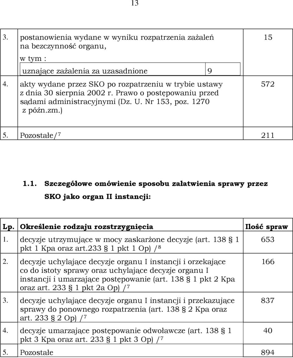 1. Szczegółowe omówienie sposobu załatwienia sprawy przez SKO jako organ II instancji: Lp. Określenie rodzaju rozstrzygnięcia Ilość spraw 1. decyzje utrzymujące w mocy zaskarżone decyzje (art.