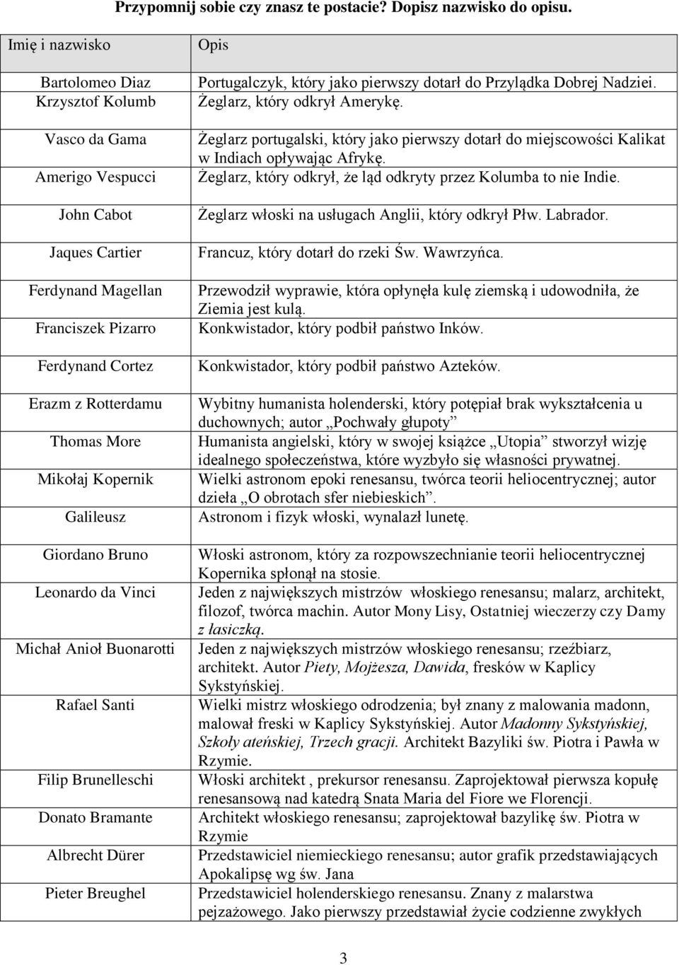 Kopernik Galileusz Giordano Bruno Leonardo da Vinci Michał Anioł Buonarotti Rafael Santi Filip Brunelleschi Donato Bramante Albrecht Dürer Pieter Breughel Opis Portugalczyk, który jako pierwszy