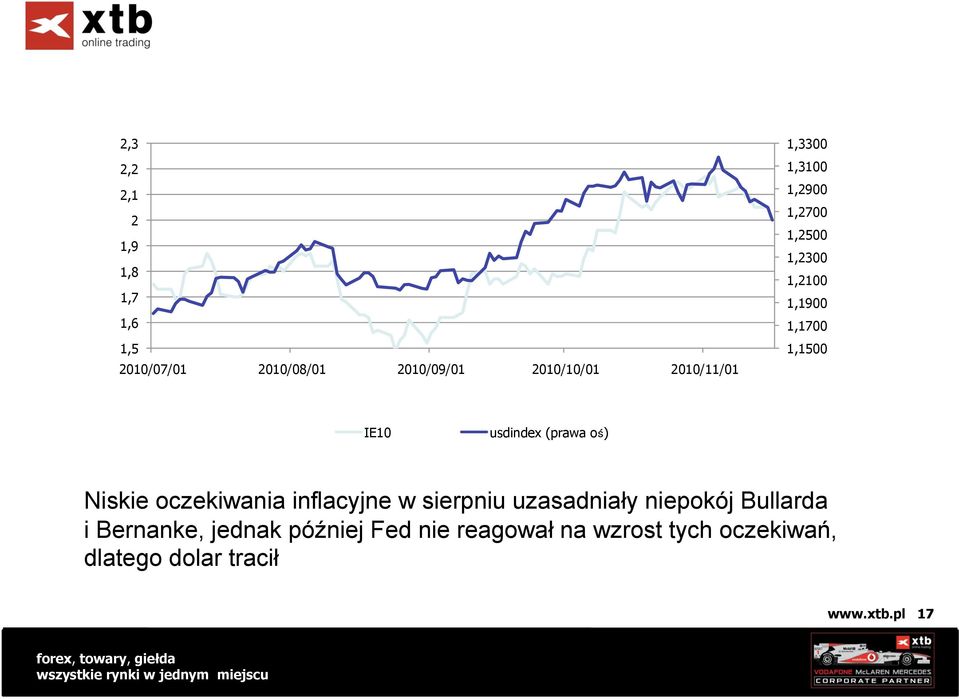 (prawa oś) Niskie oczekiwania inflacyjne w sierpniu uzasadniały niepokój Bullarda i