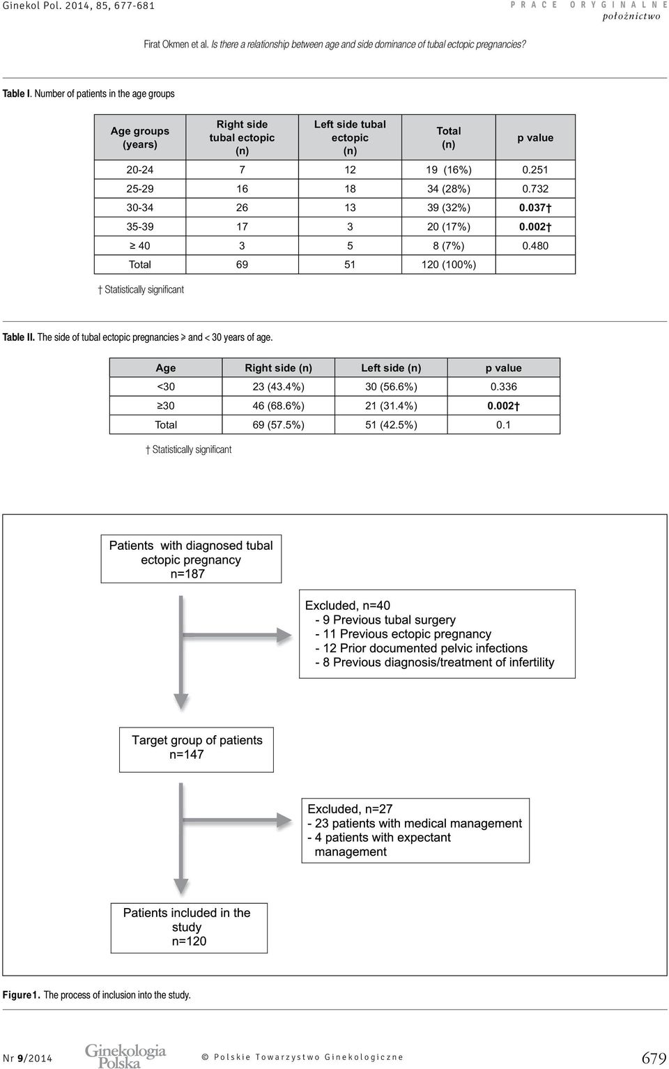 480 Total 69 51 120 (100%) Statistically significant Table II. Age Right side Left side p value <30 23 (43.