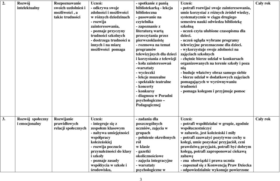 przeczytania przez pierwszoklasistę - rozmowa na temat programów telewizyjnych dla dzieci i korzystania z telewizji - koła zainteresowań -warsztaty - wycieczki - lekcje muzealne - spektakle teatralne