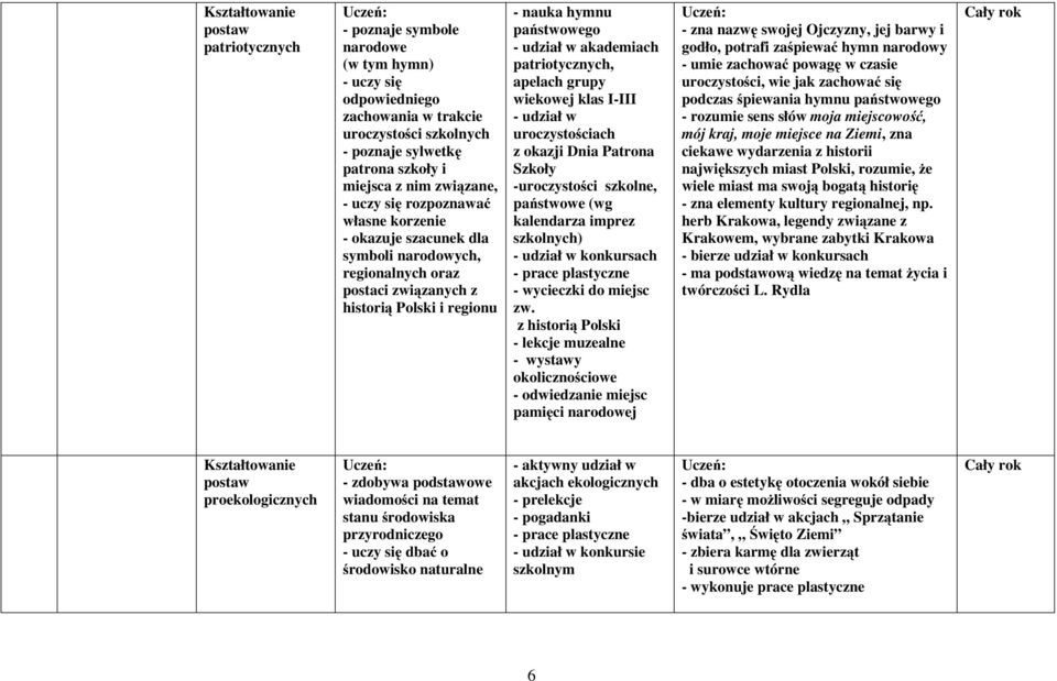 akademiach patriotycznych, apelach grupy wiekowej klas I-III - udział w uroczystościach z okazji Dnia Patrona Szkoły -uroczystości szkolne, państwowe (wg kalendarza imprez szkolnych) - udział w