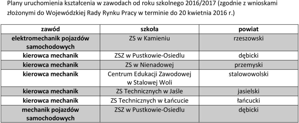 ) zawód szkoła powiat elektromechanik pojazdów ZS w Kamieniu rzeszowski samochodowych kierowca mechanik ZSZ w Pustkowie-Osiedlu dębicki kierowca