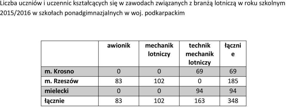 podkarpackim awionik mechanik lotniczy technik mechanik lotniczy łączni e m.