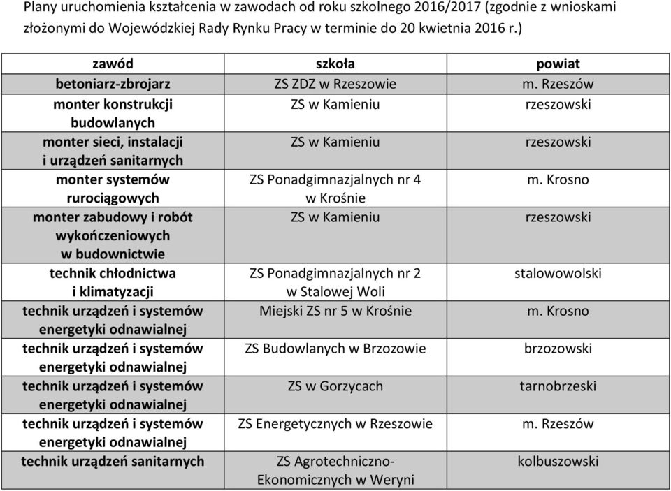 Rzeszów monter konstrukcji ZS w Kamieniu rzeszowski budowlanych monter sieci, instalacji ZS w Kamieniu rzeszowski i urządzeń sanitarnych monter systemów ZS Ponadgimnazjalnych nr 4 m.