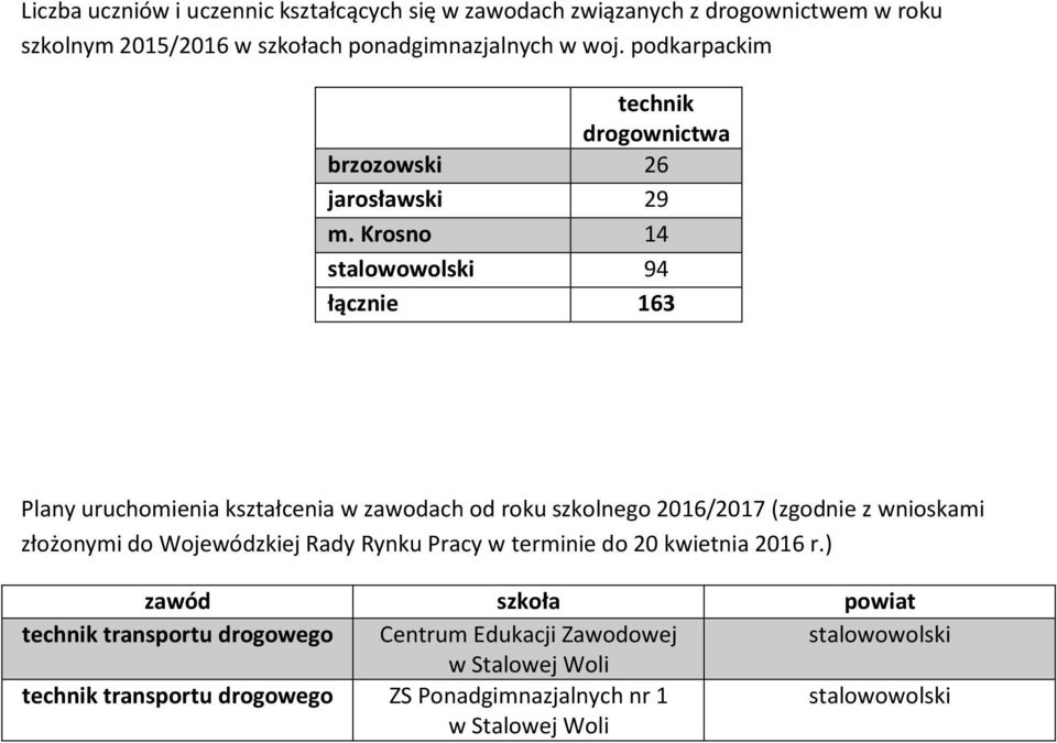 Krosno 14 stalowowolski 94 łącznie 163 Plany uruchomienia kształcenia w zawodach od roku szkolnego 2016/2017 (zgodnie z wnioskami złożonymi do