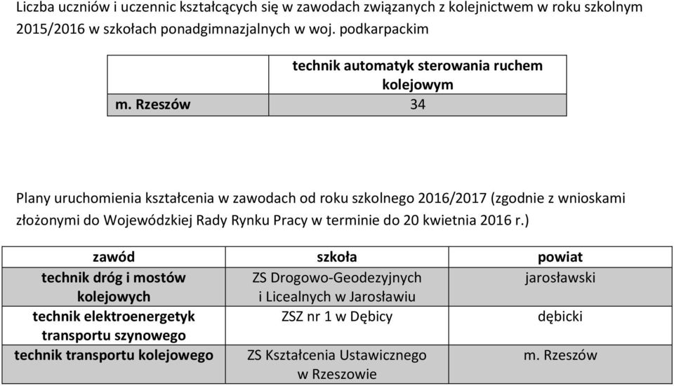 Rzeszów 34 Plany uruchomienia kształcenia w zawodach od roku szkolnego 2016/2017 (zgodnie z wnioskami złożonymi do Wojewódzkiej Rady Rynku Pracy w terminie do 20