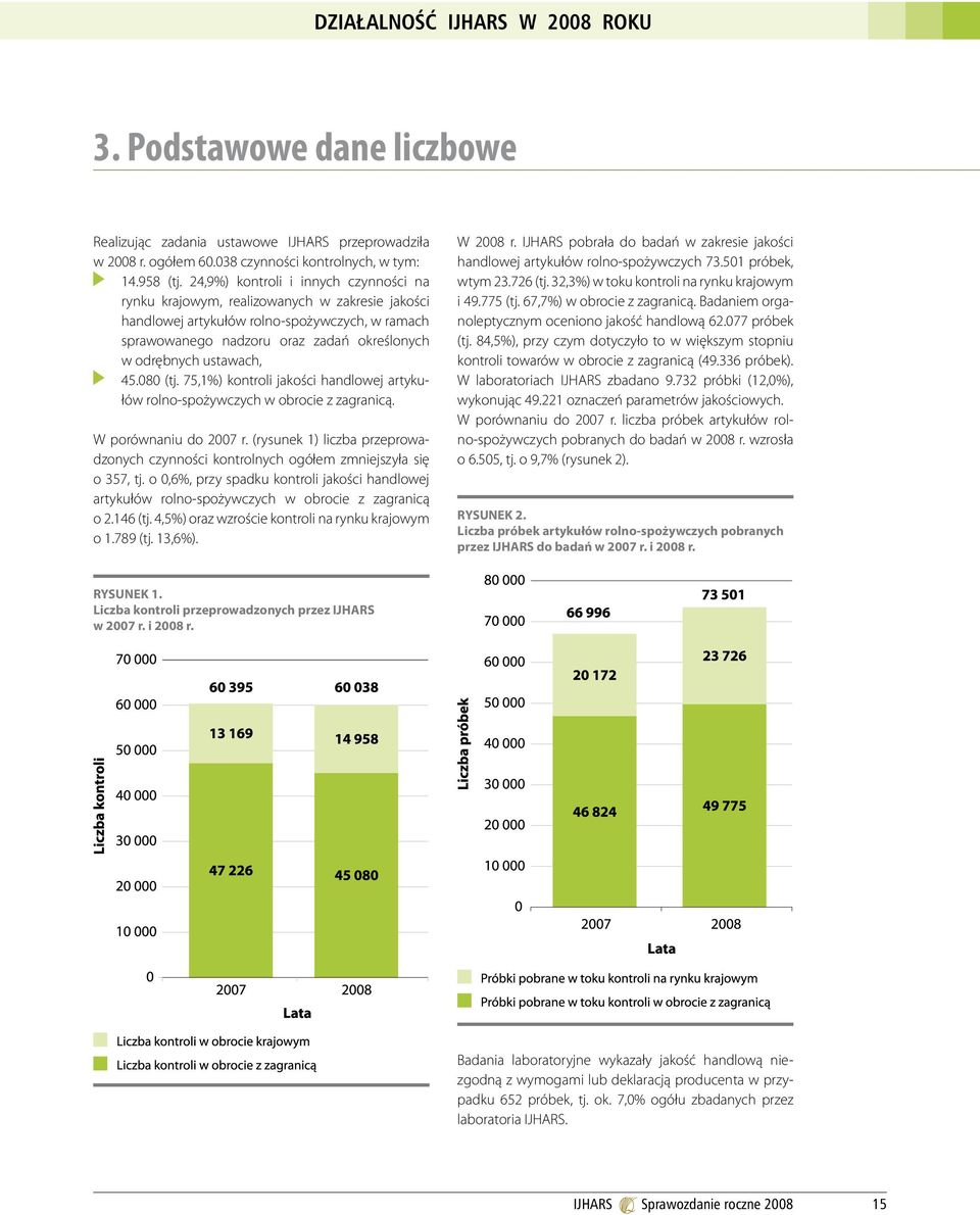 ustawach, 45.080 (tj. 75,1%) kontroli jakości handlowej artykułów rolno-spożywczych w obrocie z zagranicą. W porównaniu do 2007 r.